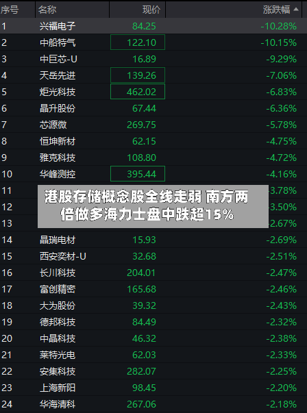 港股存储概念股全线走弱 南方两倍做多海力士盘中跌超15%-第2张图片