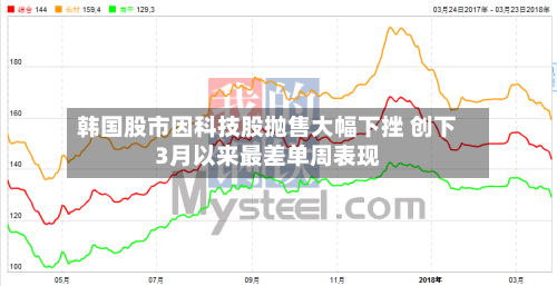 韩国股市因科技股抛售大幅下挫 创下3月以来最差单周表现