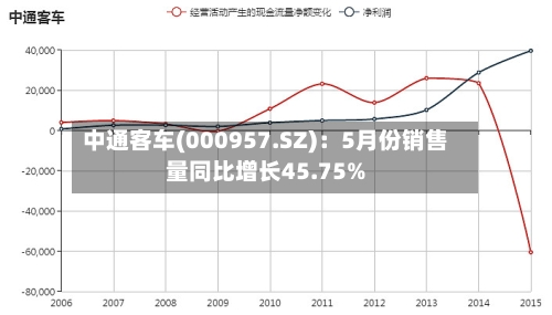中通客车(000957.SZ)：5月份销售量同比增长45.75%