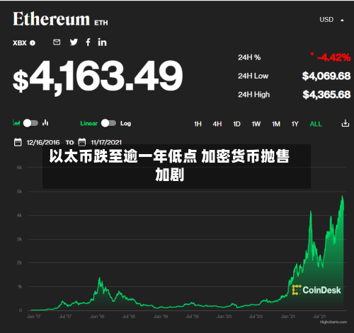 以太币跌至逾一年低点 加密货币抛售加剧-第3张图片