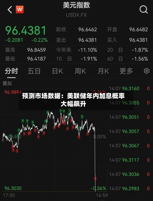 预测市场数据:美联储年内加息概率大幅飙升-第3张图片