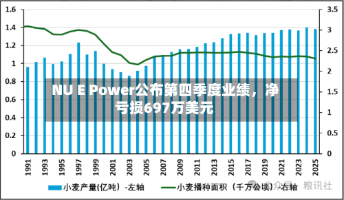 NU E Power公布第四季度业绩，净亏损697万美元-第2张图片