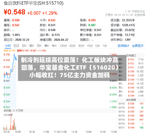 制冷剂延续高位震荡！化工板块冲高回落，华宝基金化工ETF（516020）小幅收红！75亿主力资金加码-第2张图片