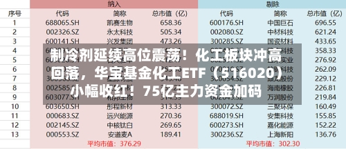 制冷剂延续高位震荡！化工板块冲高回落，华宝基金化工ETF（516020）小幅收红！75亿主力资金加码-第3张图片