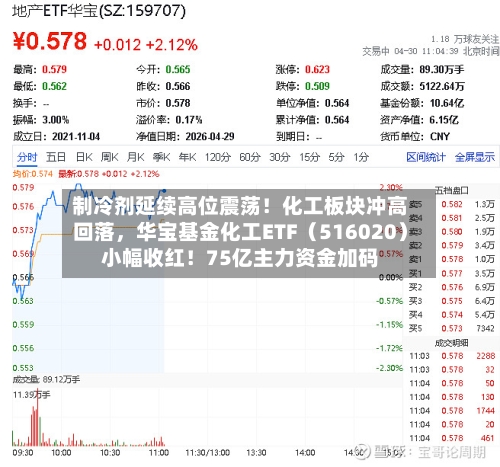 制冷剂延续高位震荡！化工板块冲高回落，华宝基金化工ETF（516020）小幅收红！75亿主力资金加码