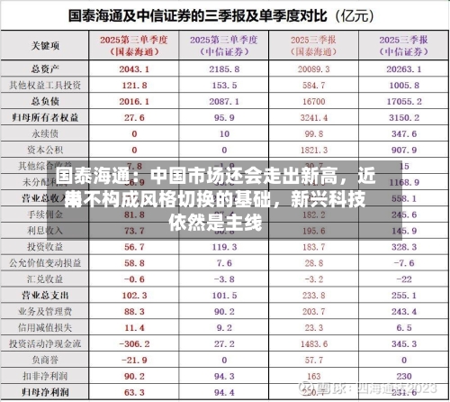 国泰海通：中国市场还会走出新高，近来尚不构成风格切换的基础，新兴科技依然是主线