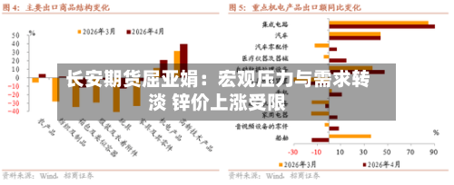长安期货屈亚娟:宏观压力与需求转淡 锌价上涨受限-第3张图片