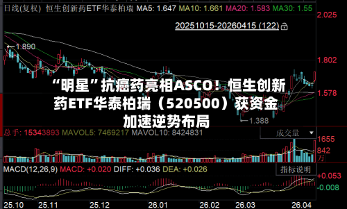 “明星”抗癌药亮相ASCO！恒生创新药ETF华泰柏瑞（520500）获资金加速逆势布局