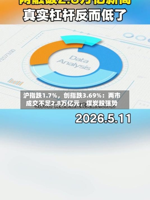 沪指跌1.7%，创指跌3.69%：两市成交不足2.8万亿元，煤炭股强势-第3张图片
