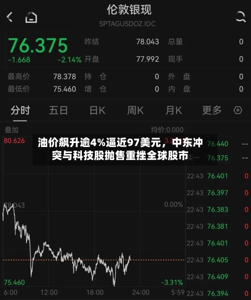 油价飙升逾4%逼近97美元，中东冲突与科技股抛售重挫全球股市-第2张图片