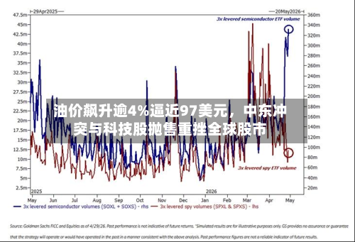 油价飙升逾4%逼近97美元	，中东冲突与科技股抛售重挫全球股市-第3张图片
