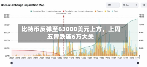 比特币反弹至63000美元上方，上周五曾跌破6万大关-第2张图片