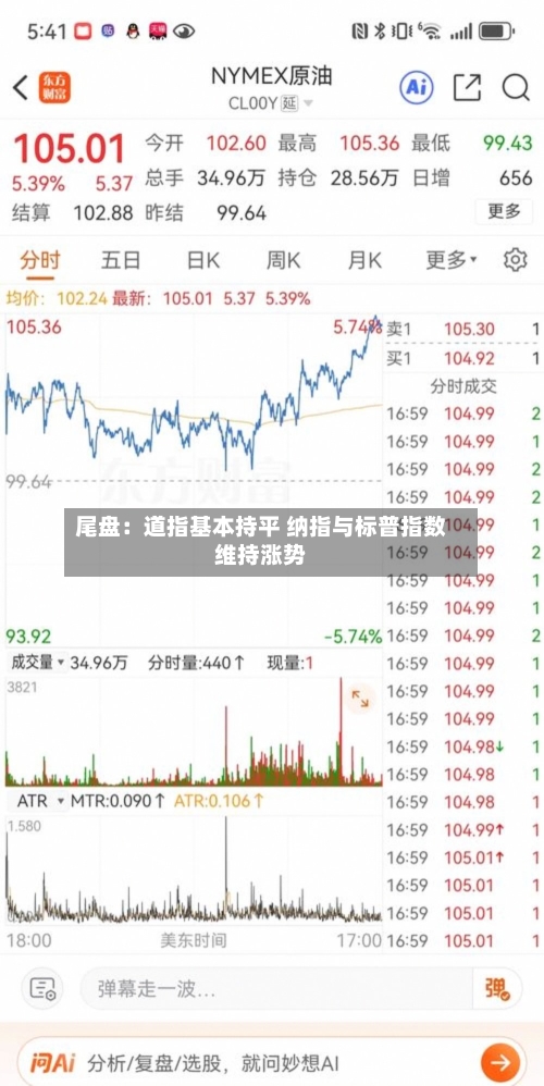 尾盘：道指基本持平 纳指与标普指数维持涨势