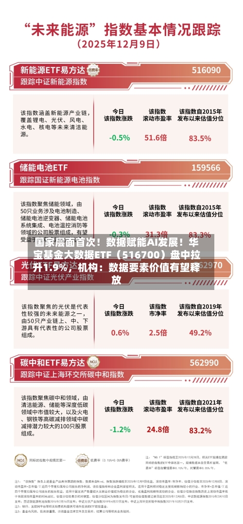 国家层面首次！数据赋能AI发展！华宝基金大数据ETF（516700）盘中拉升1.9%	，机构：数据要素价值有望释放-第3张图片