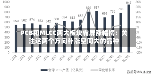 PCB和MLCC两大板块霸屏涨幅榜：关注这两个方向补涨空间大的品种