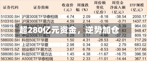 超280亿元资金，逆势加仓-第3张图片