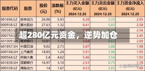 超280亿元资金，逆势加仓-第2张图片