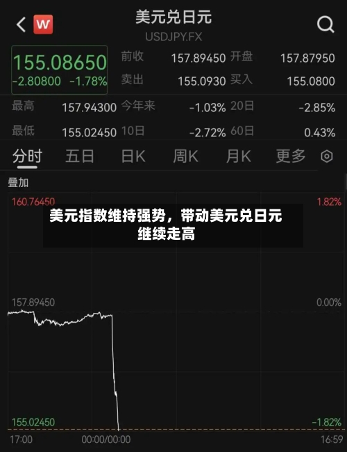 美元指数维持强势	，带动美元兑日元继续走高-第3张图片