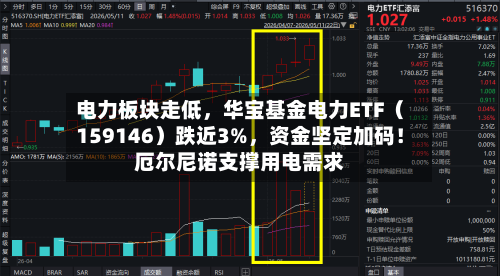 电力板块走低	，华宝基金电力ETF（159146）跌近3%，资金坚定加码！厄尔尼诺支撑用电需求-第2张图片