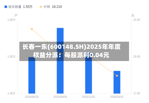 长春一东(600148.SH)2025年年度权益分派：每股派利0.04元
