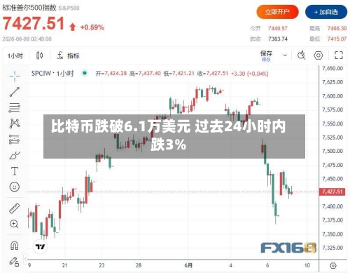 比特币跌破6.1万美元 过去24小时内跌3%