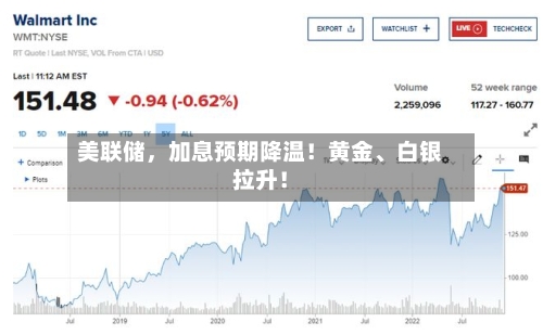 美联储	，加息预期降温！黄金	、白银拉升！-第2张图片