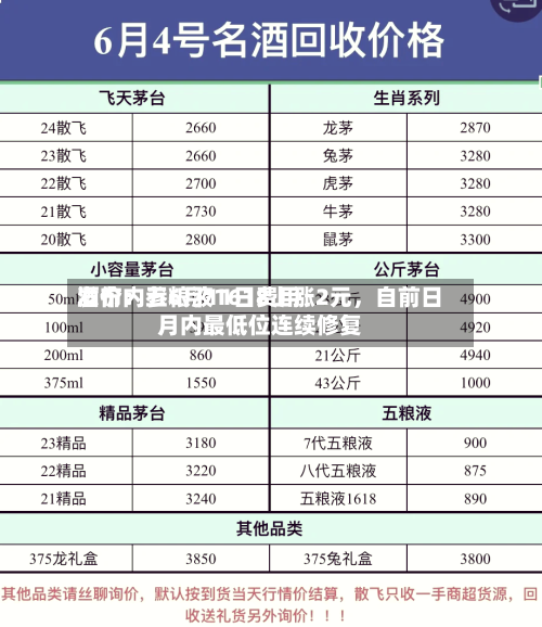 酒价内参6月11日费用发布：五粮液1618上涨2元，自前日月内最低位连续修复