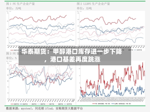 华泰期货：甲醇港口库存进一步下降，港口基差再度跳涨-第3张图片