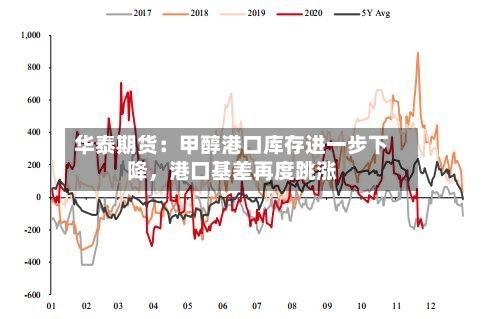 华泰期货：甲醇港口库存进一步下降	，港口基差再度跳涨-第2张图片