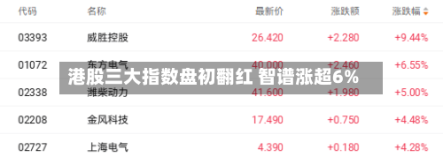 港股三大指数盘初翻红 智谱涨超6%