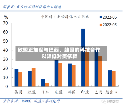 欧盟正加深与巴西、韩国的科技合作 以降低对美依赖-第3张图片