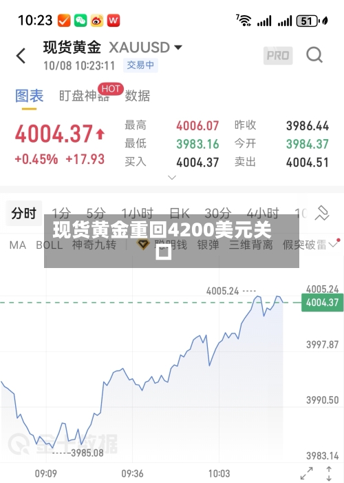 现货黄金重回4200美元关口-第3张图片
