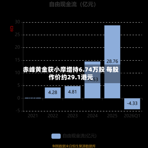 赤峰黄金获小摩增持6.74万股 每股作价约29.1港元