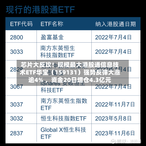 芯片大反攻！规模最大港股通信息技术ETF华宝（159131）强势反弹大涨逾4% ，资金20日增仓4.3亿元