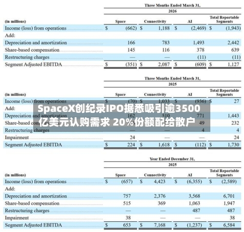 SpaceX创纪录IPO据悉吸引逾3500亿美元认购需求 20%份额配给散户