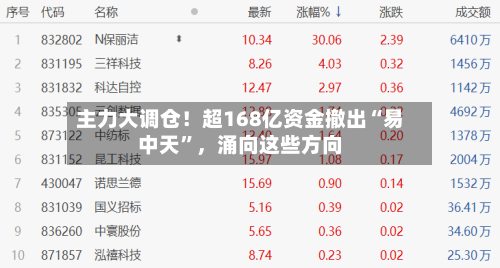 主力大调仓！超168亿资金撤出“易中天	”	，涌向这些方向-第2张图片