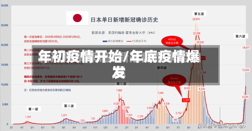 年初疫情开始/年底疫情爆发