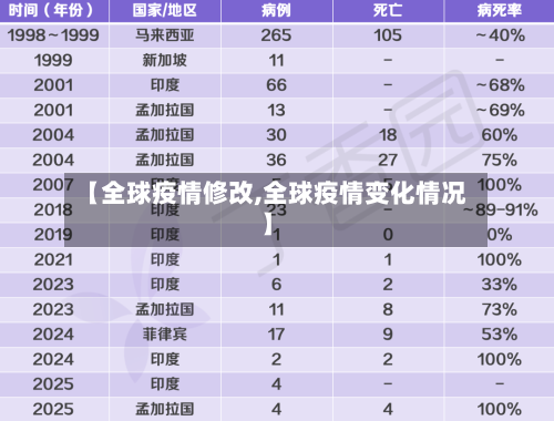 【全球疫情修改,全球疫情变化情况】