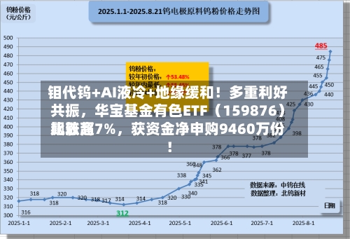 钼代钨+AI液冷+地缘缓和！多重利好共振	，华宝基金有色ETF（159876）比较高飙涨超7%，获资金净申购9460万份！-第2张图片