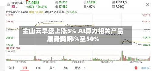 金山云早盘上涨5% AI算力相关产品服务费用上调约15%至50%-第2张图片