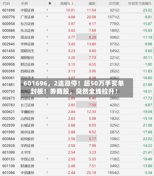 601696，2连涨停！超50万手买单封板！券商股	，突然全线拉升！-第2张图片