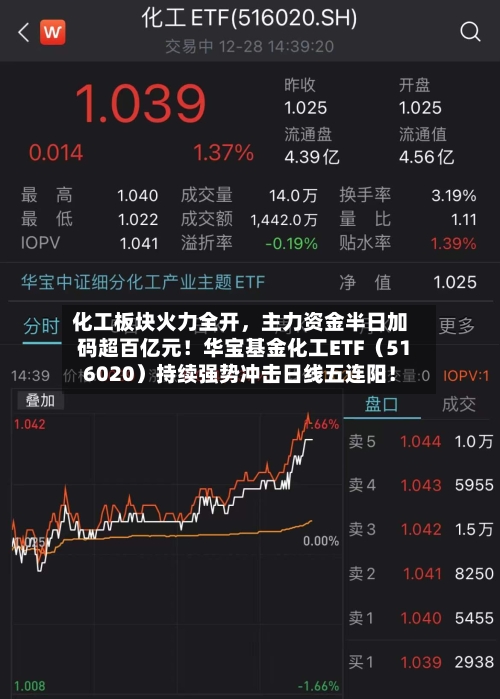 化工板块火力全开，主力资金半日加码超百亿元！华宝基金化工ETF（516020）持续强势冲击日线五连阳！-第3张图片