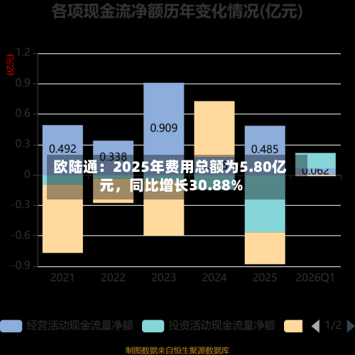 欧陆通：2025年费用总额为5.80亿元	，同比增长30.88%-第2张图片