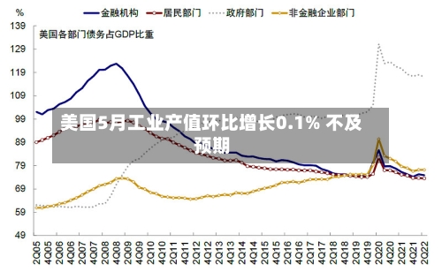 美国5月工业产值环比增长0.1% 不及预期