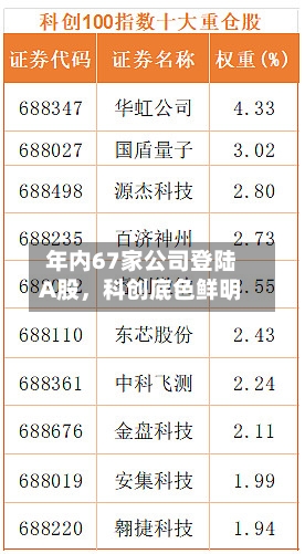 年内67家公司登陆A股，科创底色鲜明