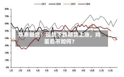 华泰期货：现货下跌期货上涨，鸡蛋后市如何？