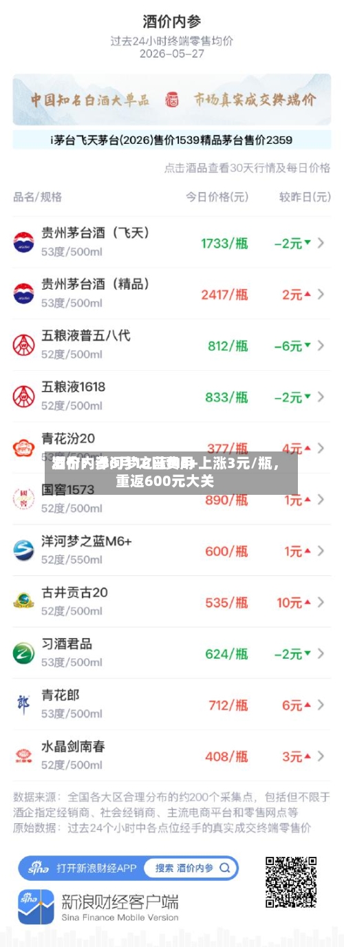 酒价内参6月16日费用发布：洋河梦之蓝M6+上涨3元/瓶，重返600元大关