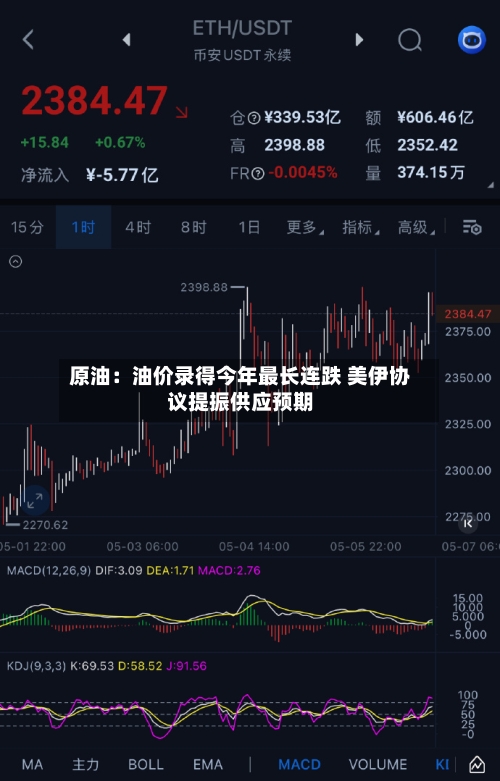 原油：油价录得今年最长连跌 美伊协议提振供应预期