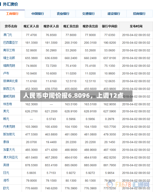 人民币中间价报6.8096	，上调12点-第3张图片