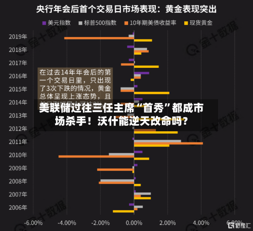 美联储过往三任主席“首秀	”都成市场杀手！沃什能逆天改命吗？-第2张图片